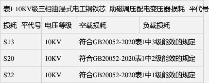 空載損耗、負(fù)載損耗符合GB 20052-2020表1中1級能效的規(guī)定